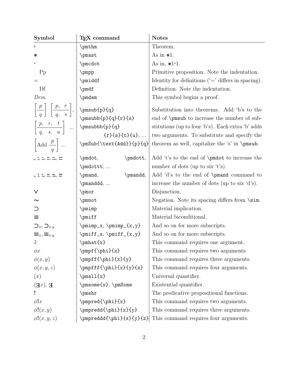 Principia Mathematica notation package manual LaTeX template, page 2 of 5